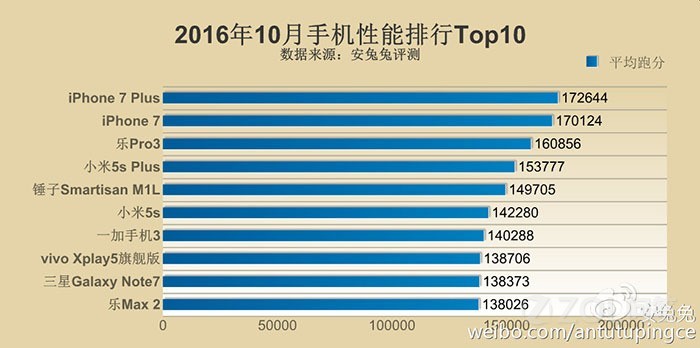 iPhone7怎么样；