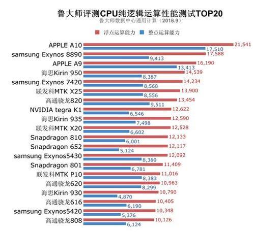 iPhone 7的A10处理器主频是多少？