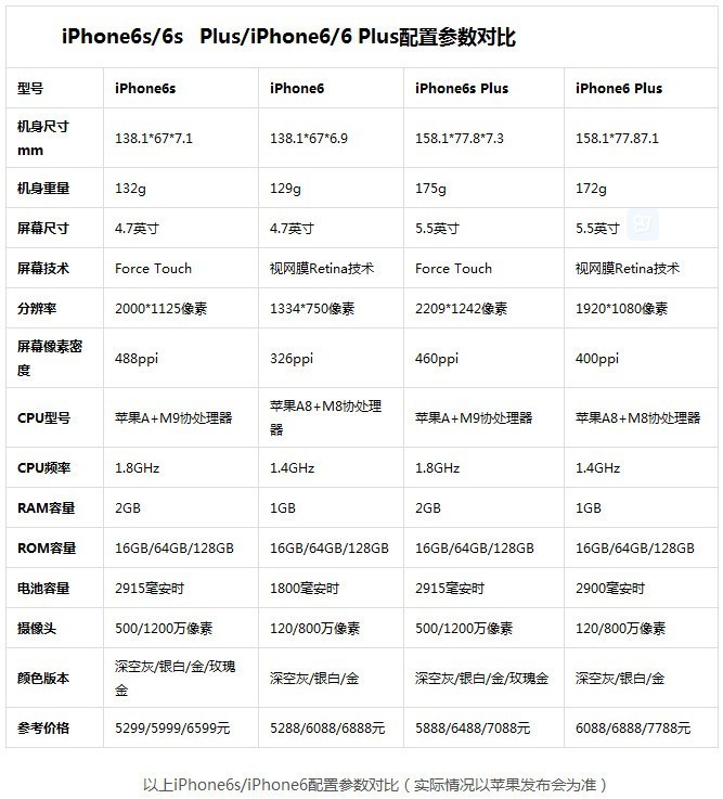 苹果6s好还是苹果6sp