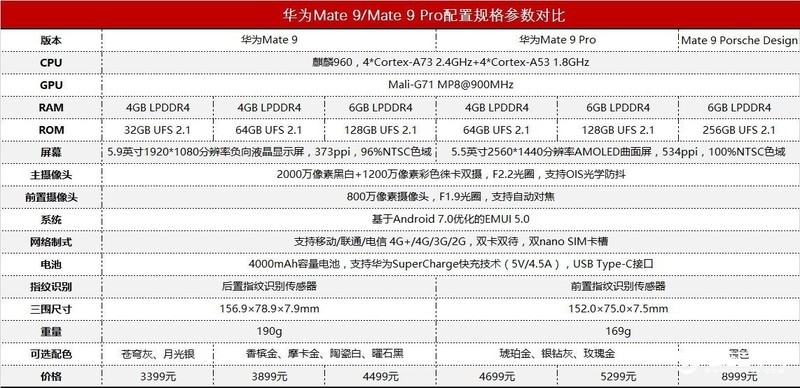 华为mate9和华为mate9pro有什么区别