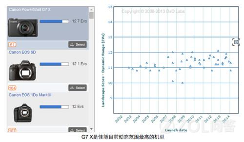 佳能G7X画质好么？