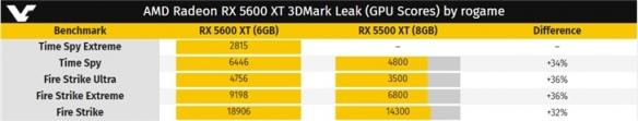 如何看待AMD RX 5600 XT显卡跑分超5500 XT 30%,接近1070Ti?