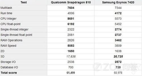 Exynos 7420这款处理器性能怎么样?