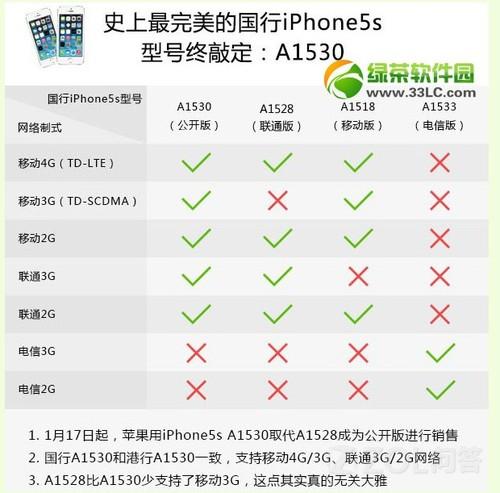 A1533美版10.3.3苹果5s如何升级破解用电信4