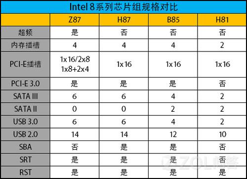 intel芯片组Z87、H87、H81、B85各有什么功能