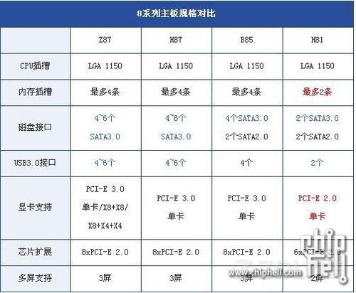 intel芯片组Z87、H87、H81、B85各有什么功能图片2