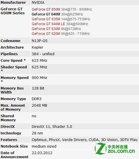 NVIDIA GeForce GT 635M和GT 640M差多少