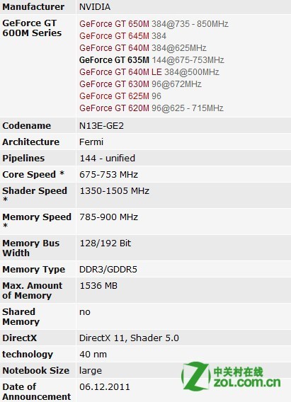 NVIDIA GeForce GT 635M和GT 640M差多少