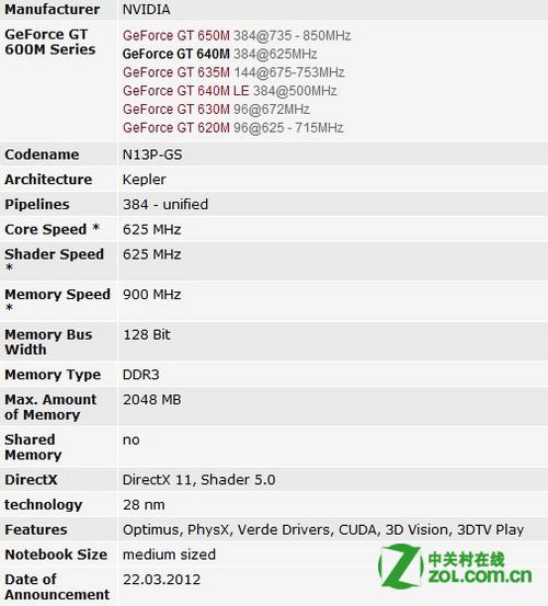 NVIDIA GeForce GT 640m标准是什么意思