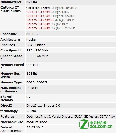 NVIDIA GeForce GT 650M相当于台式机什么显卡