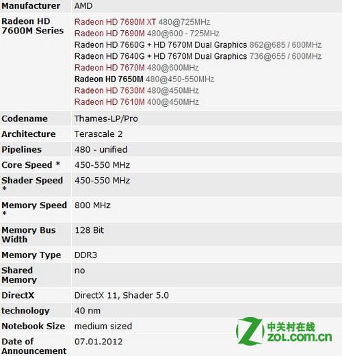 AMD Radeon HD 7650M怎么样