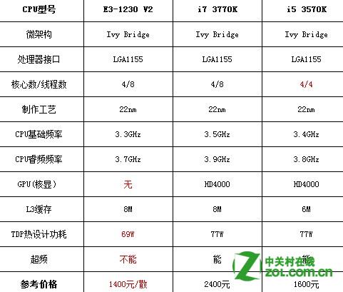 Сравнение процессоров i7 2600 и xeon 1230 v2