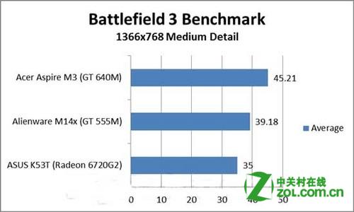 NVIDIA GeForce GT 650M与GTX 660M对比