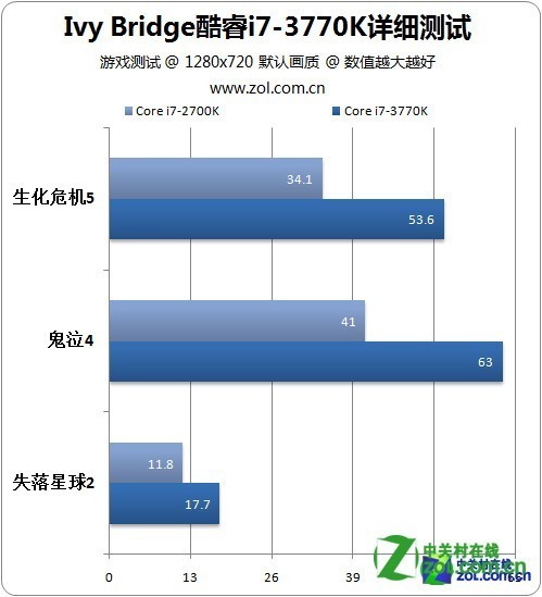 Intel HD Graphic 4000核显怎么样