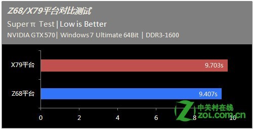 Z68主板和X79主板差距有多大