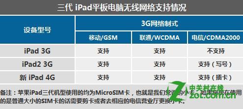 ipad3 4g能用电信卡上网吗