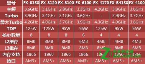 AMD FX-8150Ǽĵ