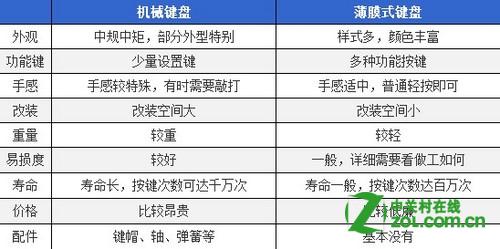 机械键盘和普通键盘的区别