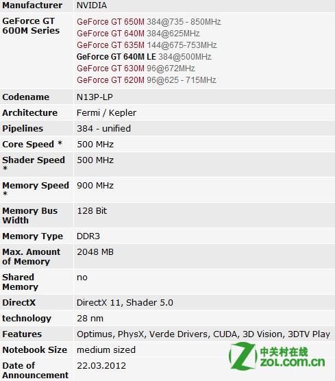 NVIDIA GeForce GT 640m标准是什么意思