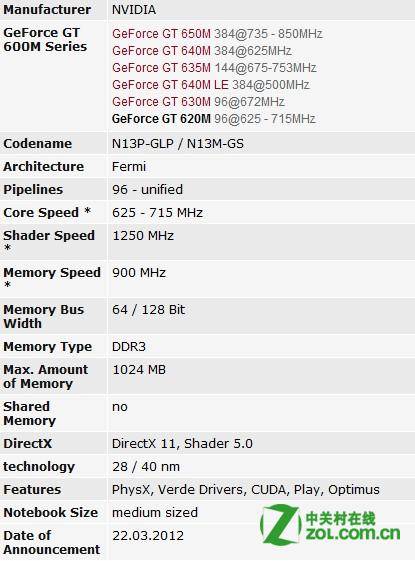 NVIDIA GeForce GT 620MNVIDIA GeForce GT520M