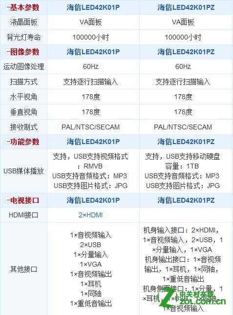 海信LED42K01P和海信LED42K01PZ有什么区别
