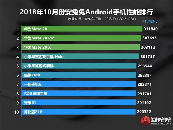 麒麟980和骁龙845谁更厉害?