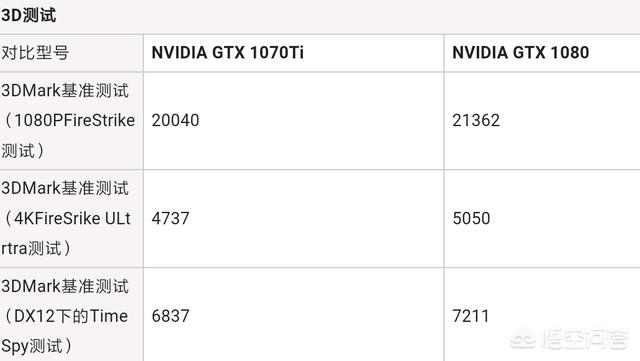 1070ti和1080，gtx1080和gtx1070ti差别大吗？