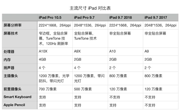 苹果iPad A8 A9 A9X A10 A10X处理器之间的差别有多大？?