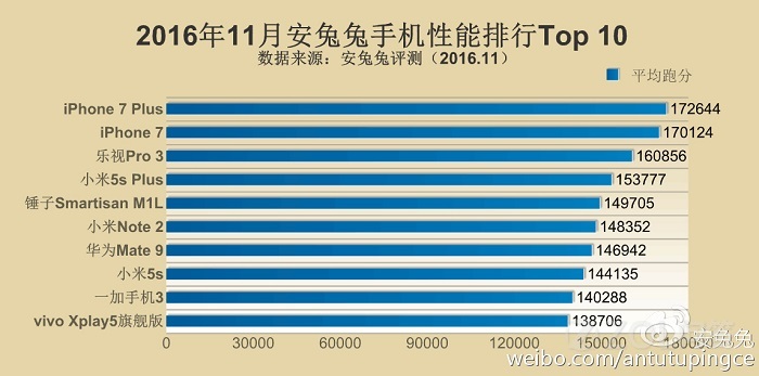 为什么小米Max四核的还有这么高的配置，能和iPhone7比么