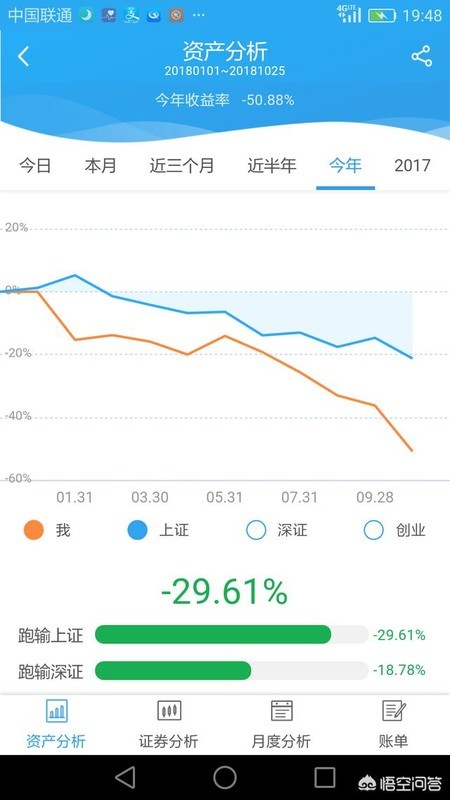 2018年炒股，你亏钱了吗？亏了多少？
