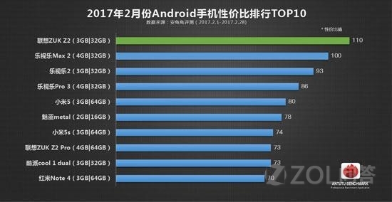 zukz2pro和360n5s和乐视pro3谁最好?