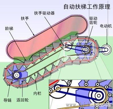 自动扶梯梯级结构图片