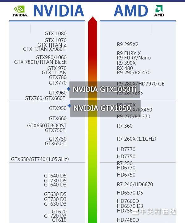 笔记本单纯比较显卡，GTX970和GTX1050Ti，哪款值得入手。