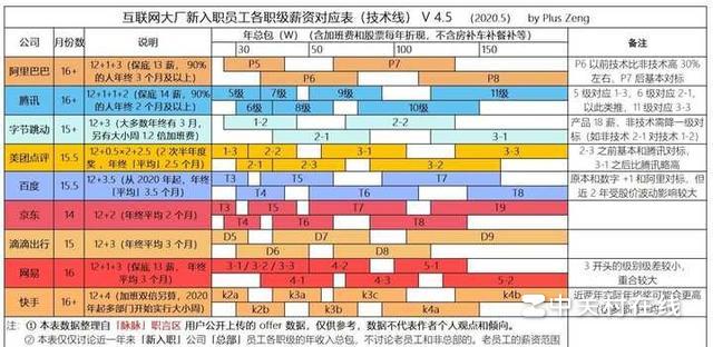 阿里p7月薪能到4万吗?