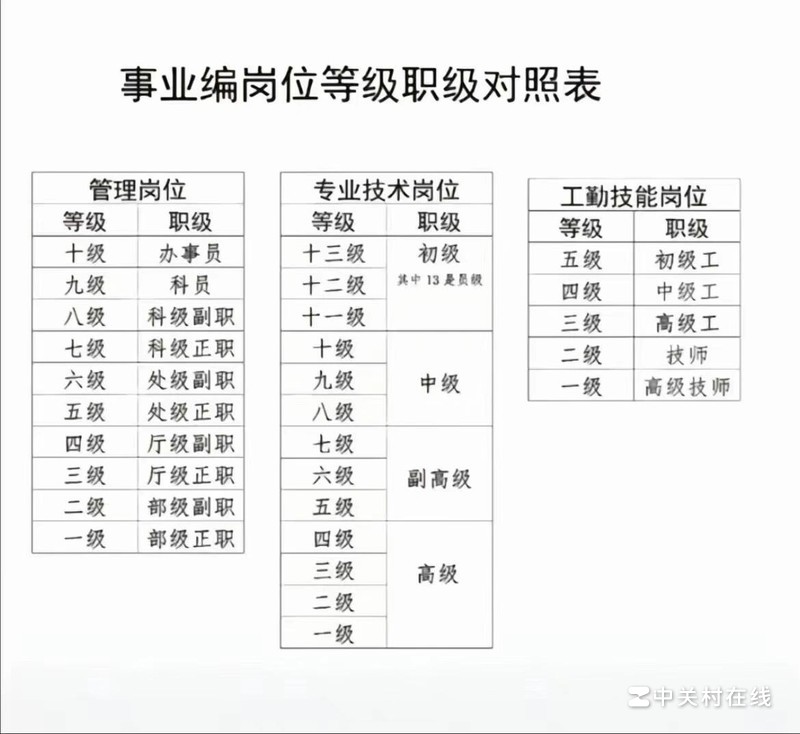 国企员工的十三个级别是怎么样划分的?