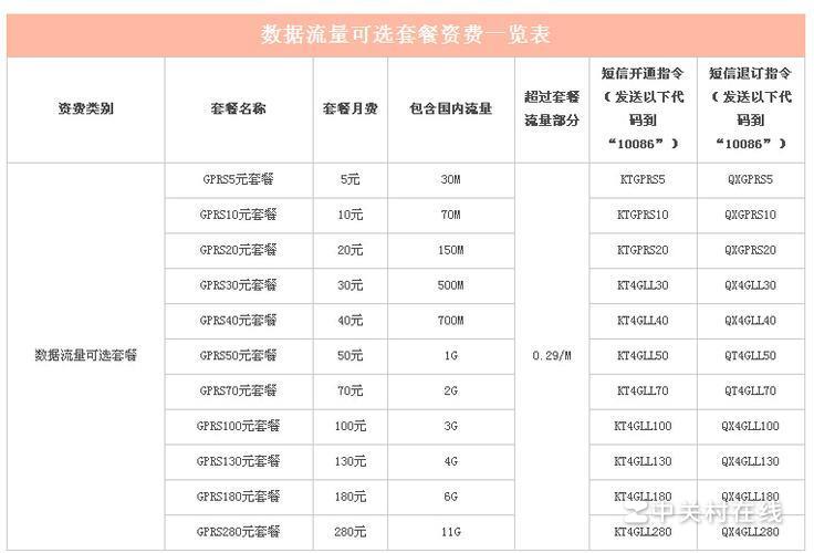 中国移动套餐类别及资费列表