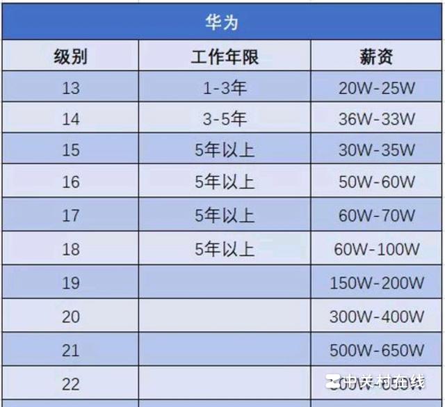 华为慧通12级工资标准