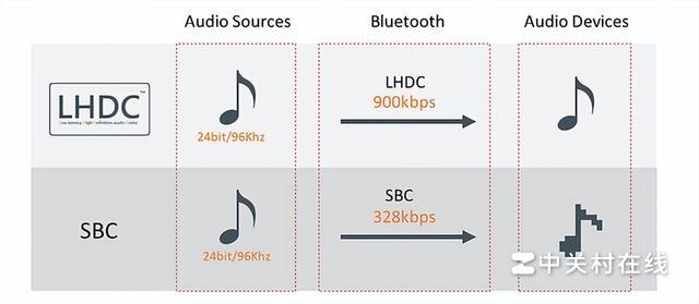 ldac音质好还是lhdc音质好