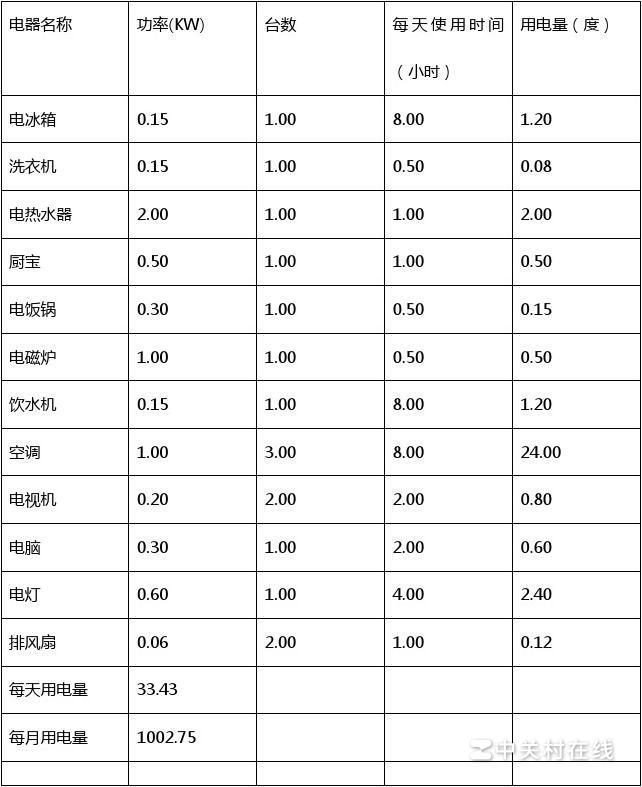 一般家庭一个月用电多少度